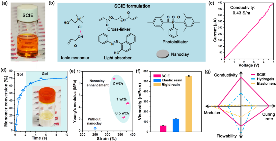 香港城市大学王钻开教授团队《Adv. Mater.》：基于全固态离子导电弹性体高精度3D打印智能柔性器件的图1