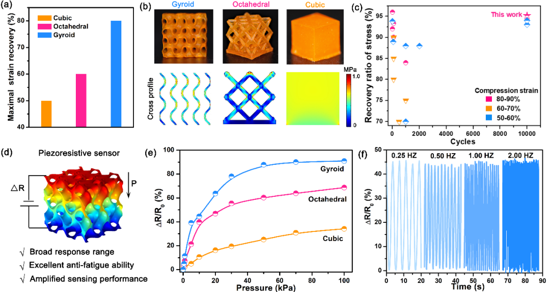 香港城市大学王钻开教授团队《Adv. Mater.》：基于全固态离子导电弹性体高精度3D打印智能柔性器件的图3