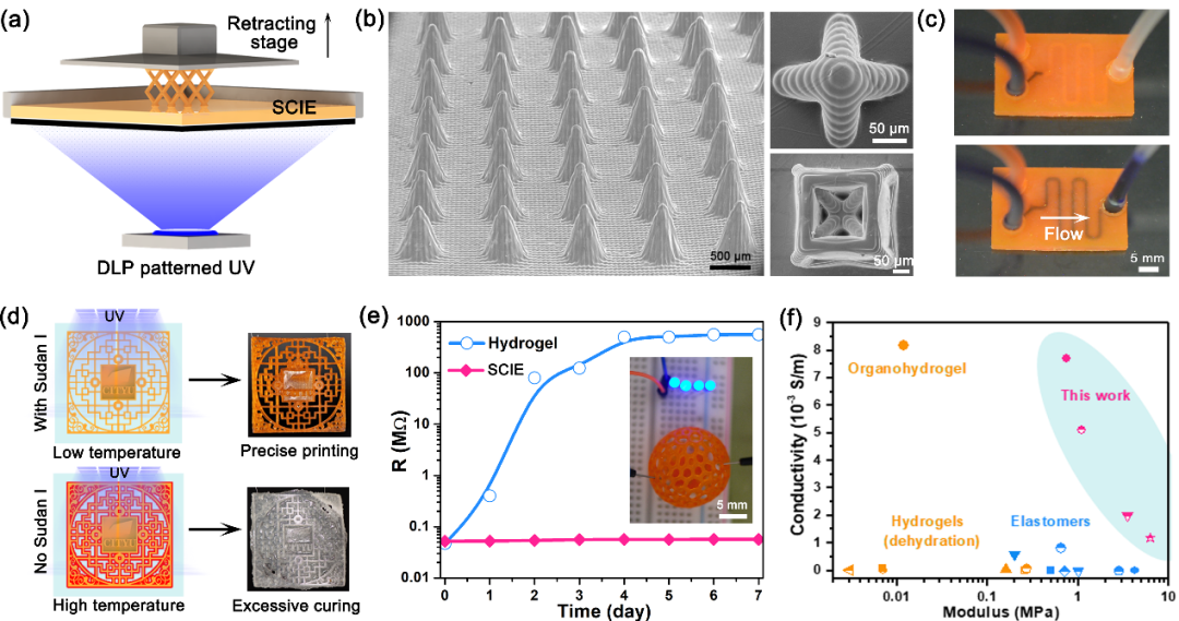 香港城市大学王钻开教授团队《Adv. Mater.》：基于全固态离子导电弹性体高精度3D打印智能柔性器件的图2