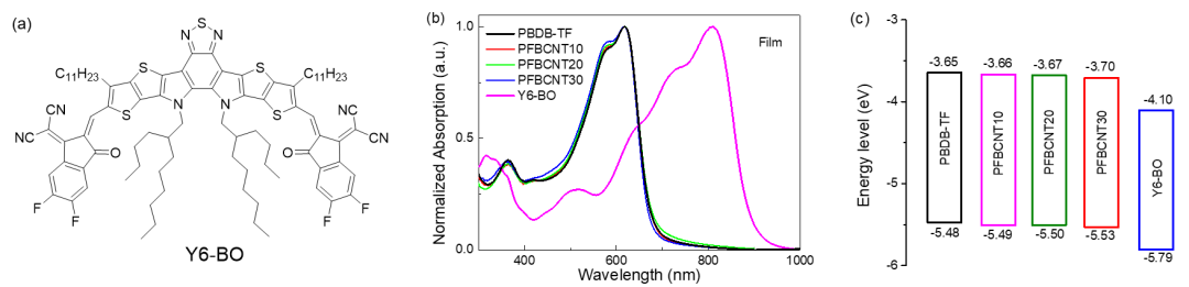 华南理工大学段春晖教授课题组JMCA：给体聚合物中引入3, 4-二氰基噻吩降低有机太阳电池的能量损失的图2