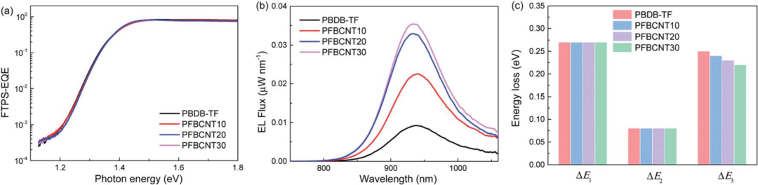 华南理工大学段春晖教授课题组JMCA：给体聚合物中引入3, 4-二氰基噻吩降低有机太阳电池的能量损失的图5