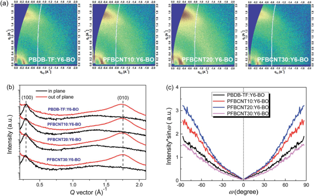 华南理工大学段春晖教授课题组JMCA：给体聚合物中引入3, 4-二氰基噻吩降低有机太阳电池的能量损失的图3