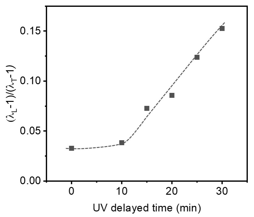 北海道大学龚剑萍教授课题组《ACS Macro Letters》封面文章：巧妙控制剪切场，轻松构筑具有超结构的水凝胶！的图4