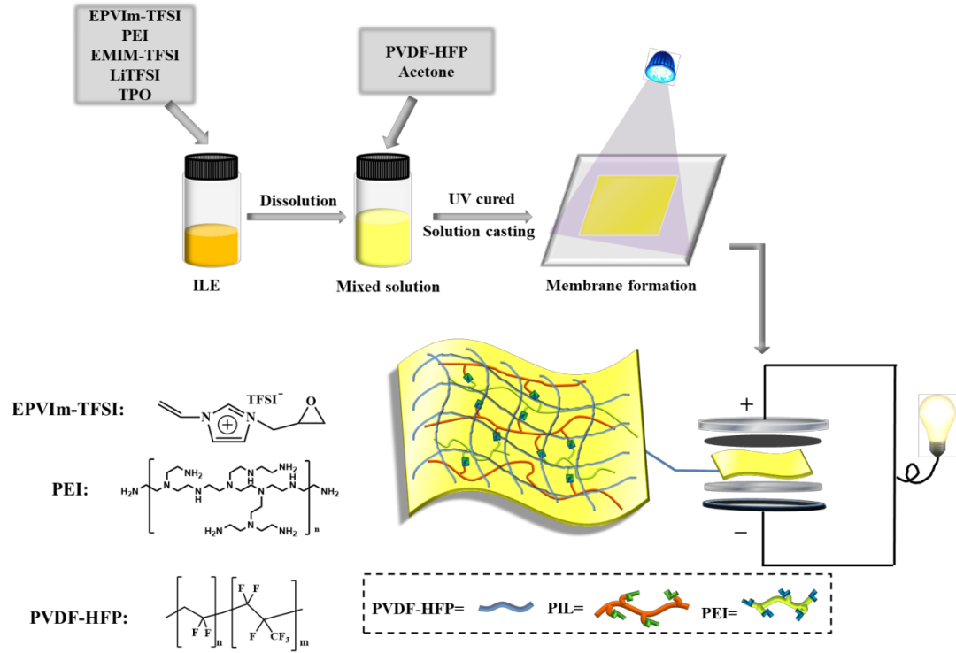 湖南工大廖海洋博士等：基于双交联/网络结构的环氧基功能化聚离子液体电解质助力锂离子电池的图4