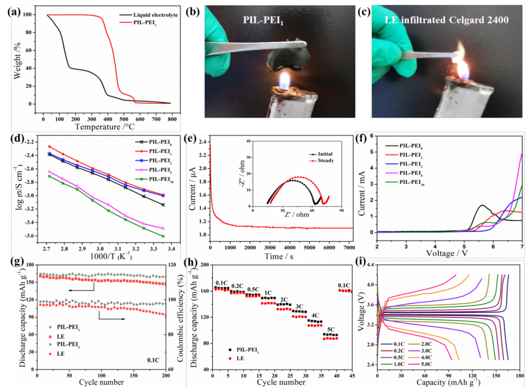 湖南工大廖海洋博士等：基于双交联/网络结构的环氧基功能化聚离子液体电解质助力锂离子电池的图2