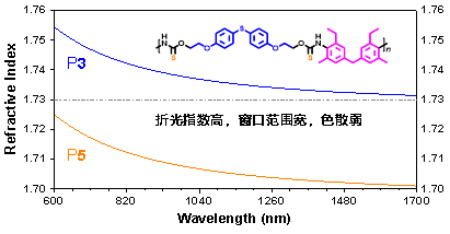 聽教授講論文背后的化學(xué)故事：用單質(zhì)硫和二醇、二異腈化合物制備新型功能高分子的圖11