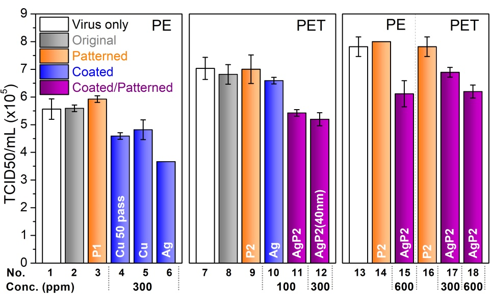 都柏林大学张楠、苏大周宇阳《Nano Letters》：多级复合纳米结构纳米材料高效抗新冠高分子薄膜的图3