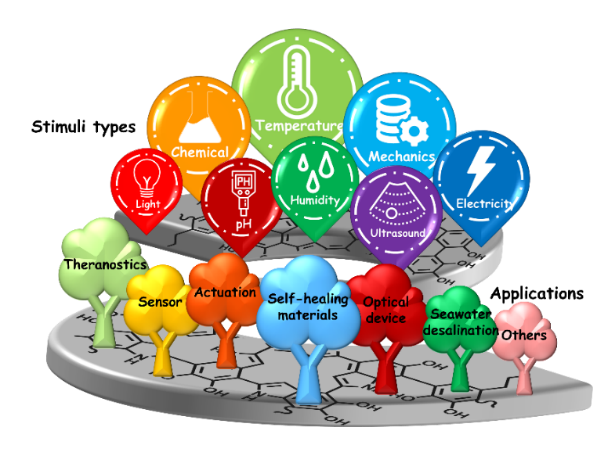 川大李乙文/苏大王召、张正彪/华东师大程义云《Chem. Soc. Rev.》邀请综述：刺激响应性聚多巴胺智能材料的进展与展望的图4