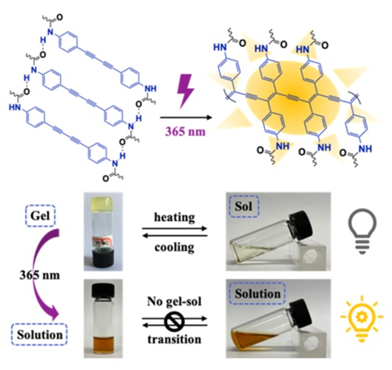 复旦朱亮亮课题组打造相对低能量（365 nm辐照）的温和条件的聚丁二炔光聚合策略的图1