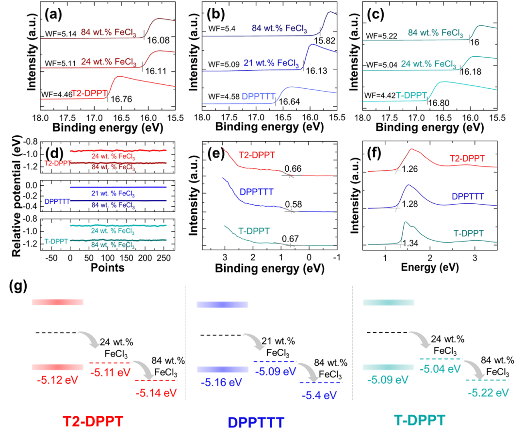 西安交大王洪教授团队《Adv. Mater.》：用单一D-A共聚物制备的全有机平面P-N结的图3