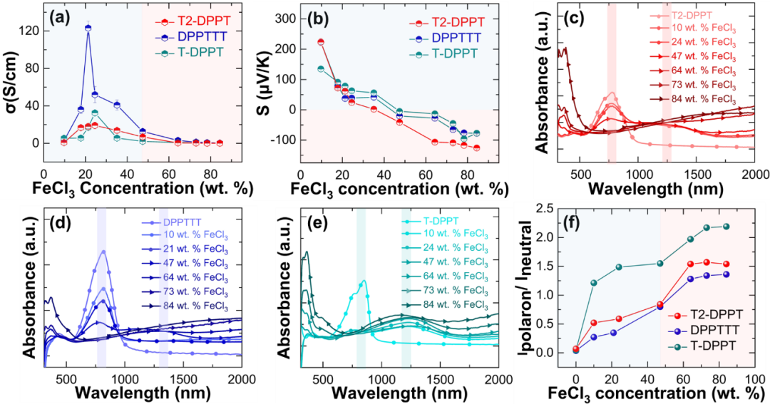 西安交大王洪教授团队《Adv. Mater.》：用单一D-A共聚物制备的全有机平面P-N结的图2