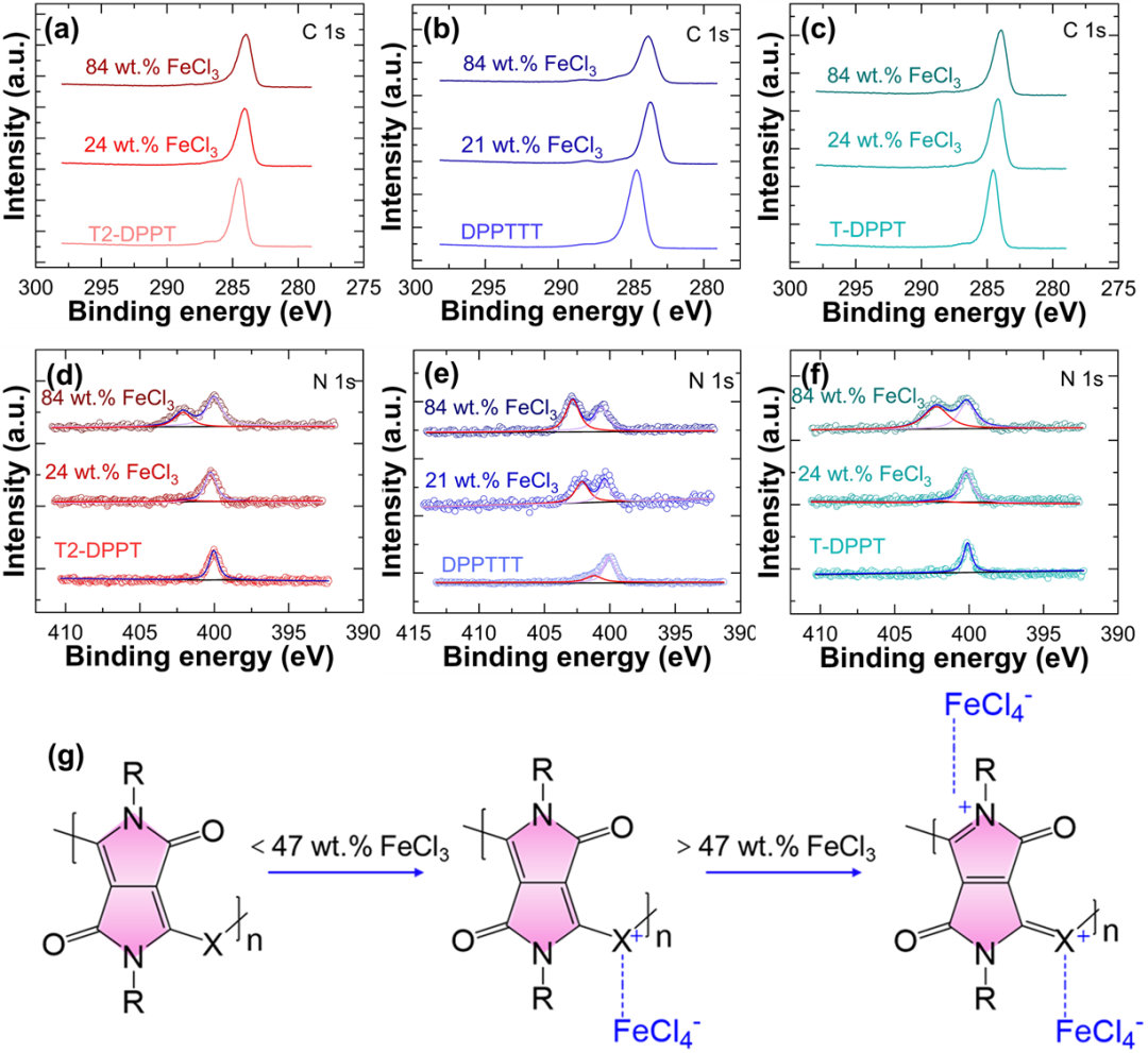西安交大王洪教授团队《Adv. Mater.》：用单一D-A共聚物制备的全有机平面P-N结的图4