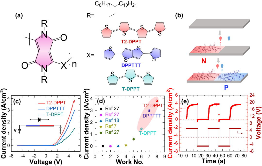 西安交大王洪教授团队《Adv. Mater.》：用单一D-A共聚物制备的全有机平面P-N结的图1