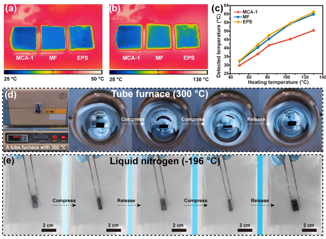 北化大于中振教授和张好斌教授团队ACS AMI： 轻质、超弹性多功能MXene/CNT气凝胶用于高效电磁屏蔽的图5