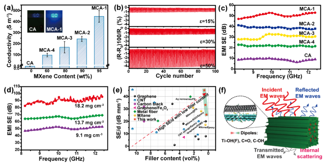 北化大于中振教授和张好斌教授团队ACS AMI： 轻质、超弹性多功能MXene/CNT气凝胶用于高效电磁屏蔽的图4