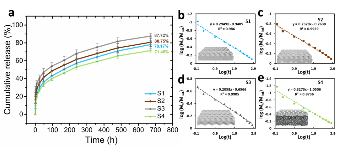 宁波大学孙巍副教授团队《Chem. Commun.》：非对称多层多孔聚合物薄膜的一步法制备及其药物控释应用的图4