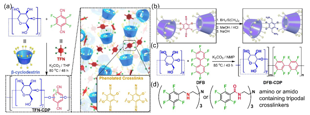 吉大杨英威教授课题组《Adv. Mater.》综述：超分子大环衍生的多孔有机聚合物在分离、传感、催化领域中的研究进展的图3
