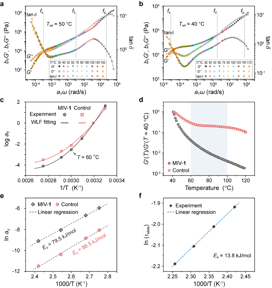 上海交大颜徐州研究员 JACS：机械互锁类玻璃聚合物网络的图4