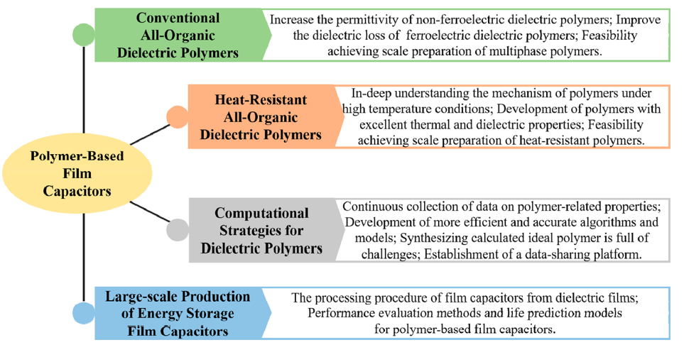 清华党智敏教授课题组《Chem. Rev.》综述: 储能电容器用全有机聚合物介电材料的进展与展望的图3