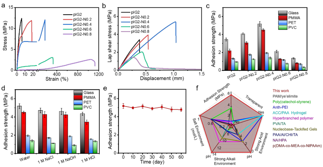 武培怡教授团队《Mater. Horiz.》：力学性能自增强的高透明离子凝胶用于水下超强粘附的图3