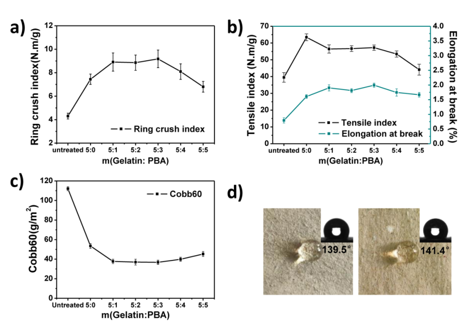 陜西科技大學(xué)生物質(zhì)與功能材料研究所：用于造紙表面施膠的明膠基超分子涂層的圖4
