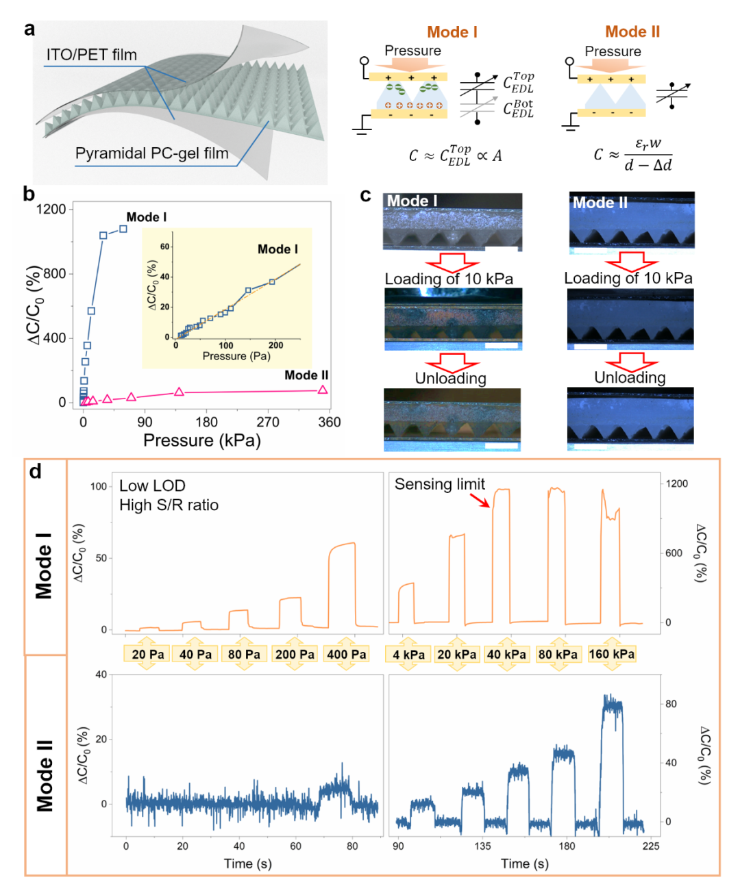 山东大学刘亚庆教授课题组JMCA：用于人工触觉反馈系统的相变凝胶压力传感器的图3