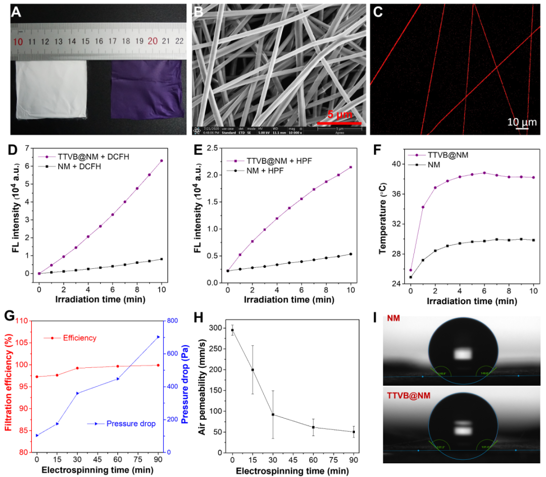 唐本忠院士/王东副教授Biomaterials：负载AIE光敏剂的纳米纤维薄膜用于光动力和光热效应协同的生物防护的图3
