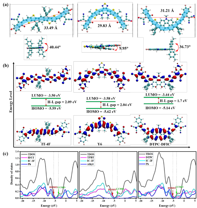 陈义旺、廖勋凡团队：计算化学助力非富勒烯受体分子的激发态电荷转移特征研究的图2