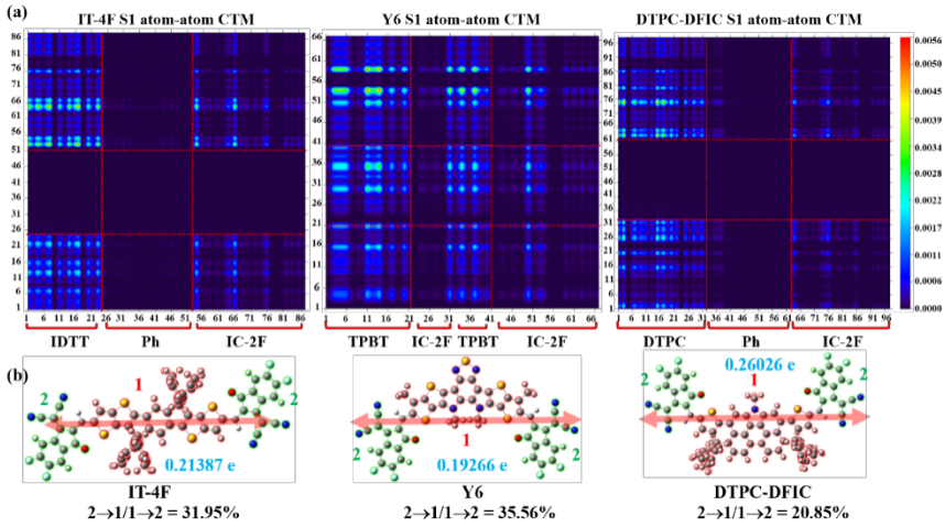 陈义旺、廖勋凡团队：计算化学助力非富勒烯受体分子的激发态电荷转移特征研究的图6