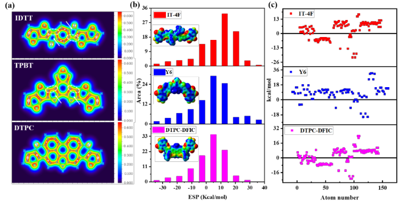 陈义旺、廖勋凡团队：计算化学助力非富勒烯受体分子的激发态电荷转移特征研究的图3