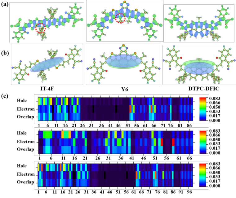 陈义旺、廖勋凡团队：计算化学助力非富勒烯受体分子的激发态电荷转移特征研究的图5