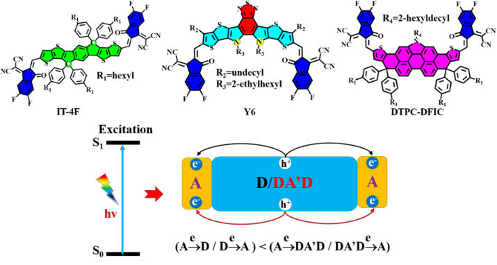 陈义旺、廖勋凡团队：计算化学助力非富勒烯受体分子的激发态电荷转移特征研究的图1