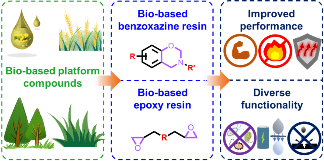 中科院寧波材料所劉小青課題組JPS綜述：生物基熱固性樹脂研究進展的圖1
