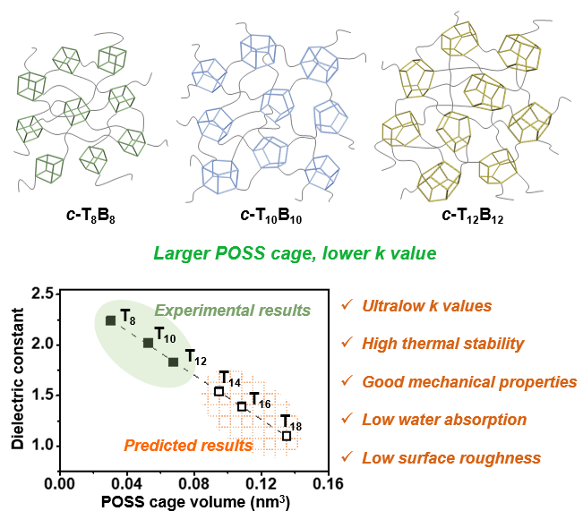 四川大学傅强教授和韩迪博士团队AFM：基于POSS的超低介电常数材料——笼子大小的影响的图2