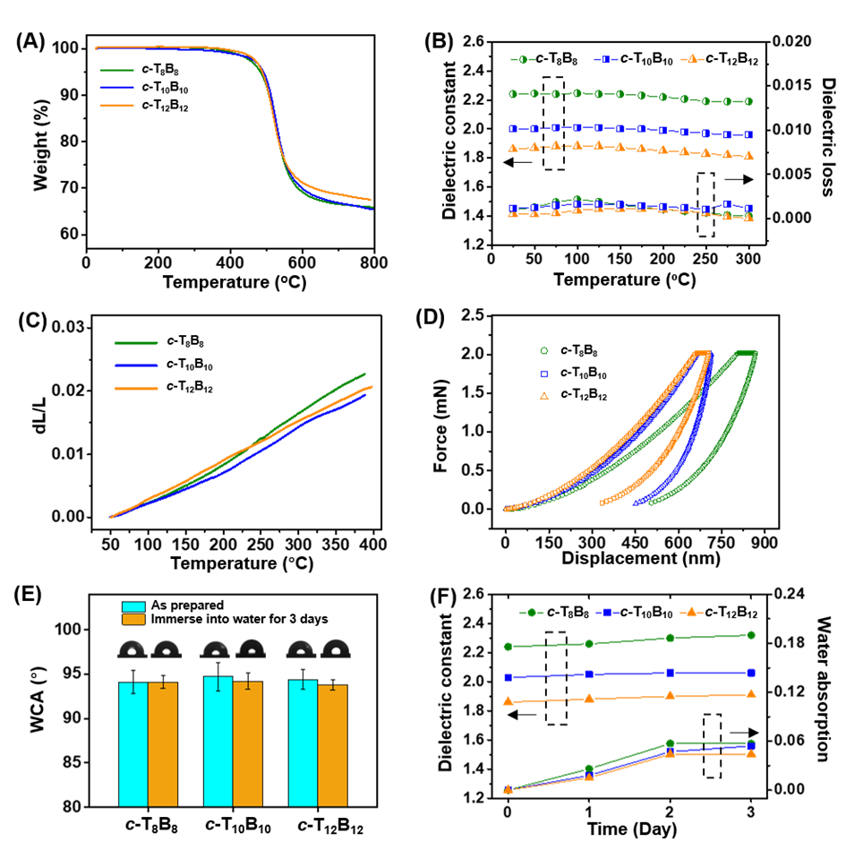 四川大学傅强教授和韩迪博士团队AFM：基于POSS的超低介电常数材料——笼子大小的影响的图5