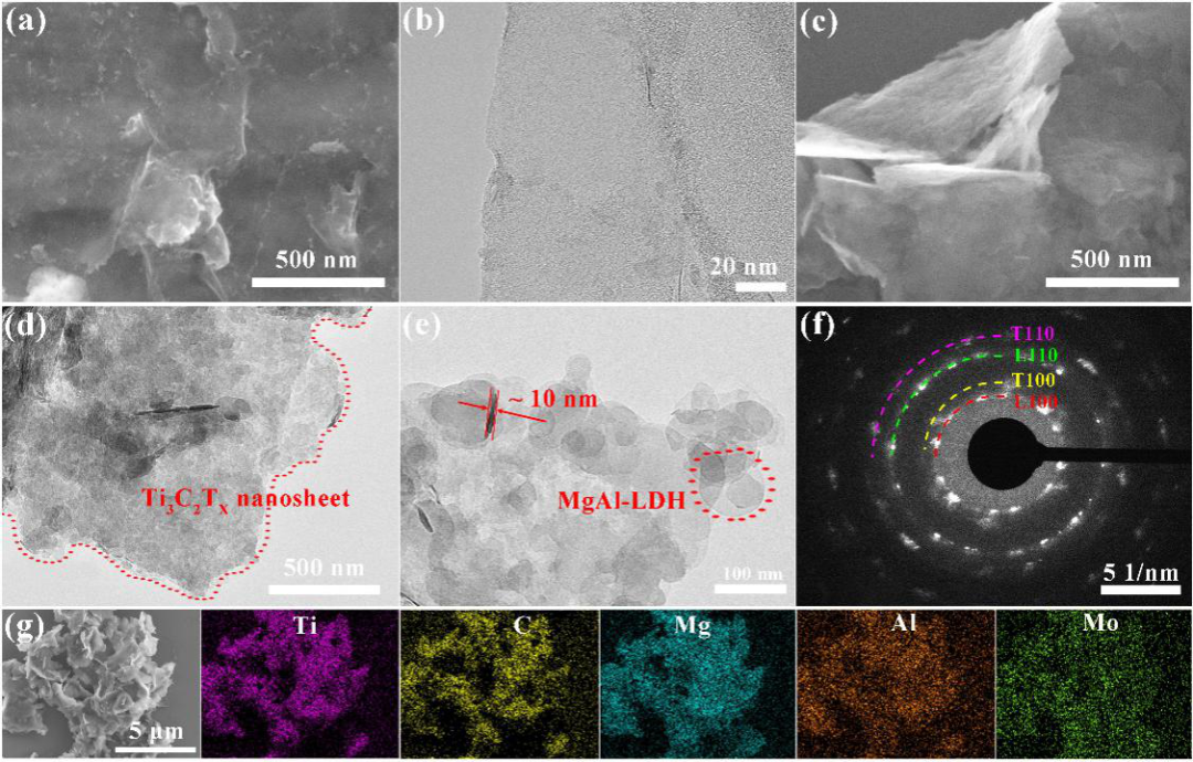 西南交大樊小强研究员团队CEJ：原位制备Ti3C2Tx/LDH异质结及其在防腐耐磨涂层中的应用的图2