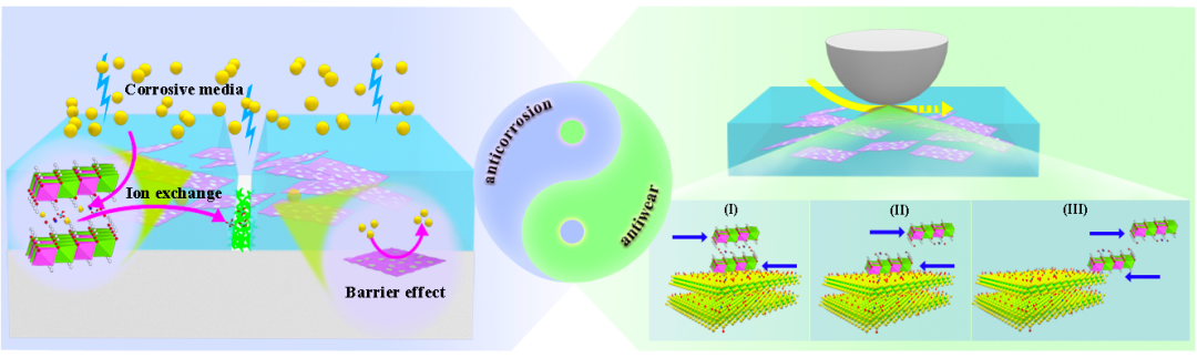西南交大樊小强研究员团队CEJ：原位制备Ti3C2Tx/LDH异质结及其在防腐耐磨涂层中的应用的图1