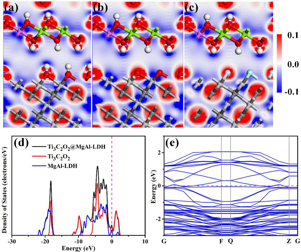 西南交大樊小强研究员团队CEJ：原位制备Ti3C2Tx/LDH异质结及其在防腐耐磨涂层中的应用的图3