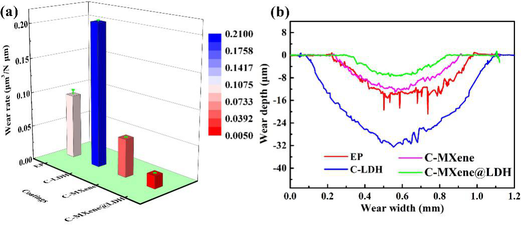 西南交大樊小强研究员团队CEJ：原位制备Ti3C2Tx/LDH异质结及其在防腐耐磨涂层中的应用的图5