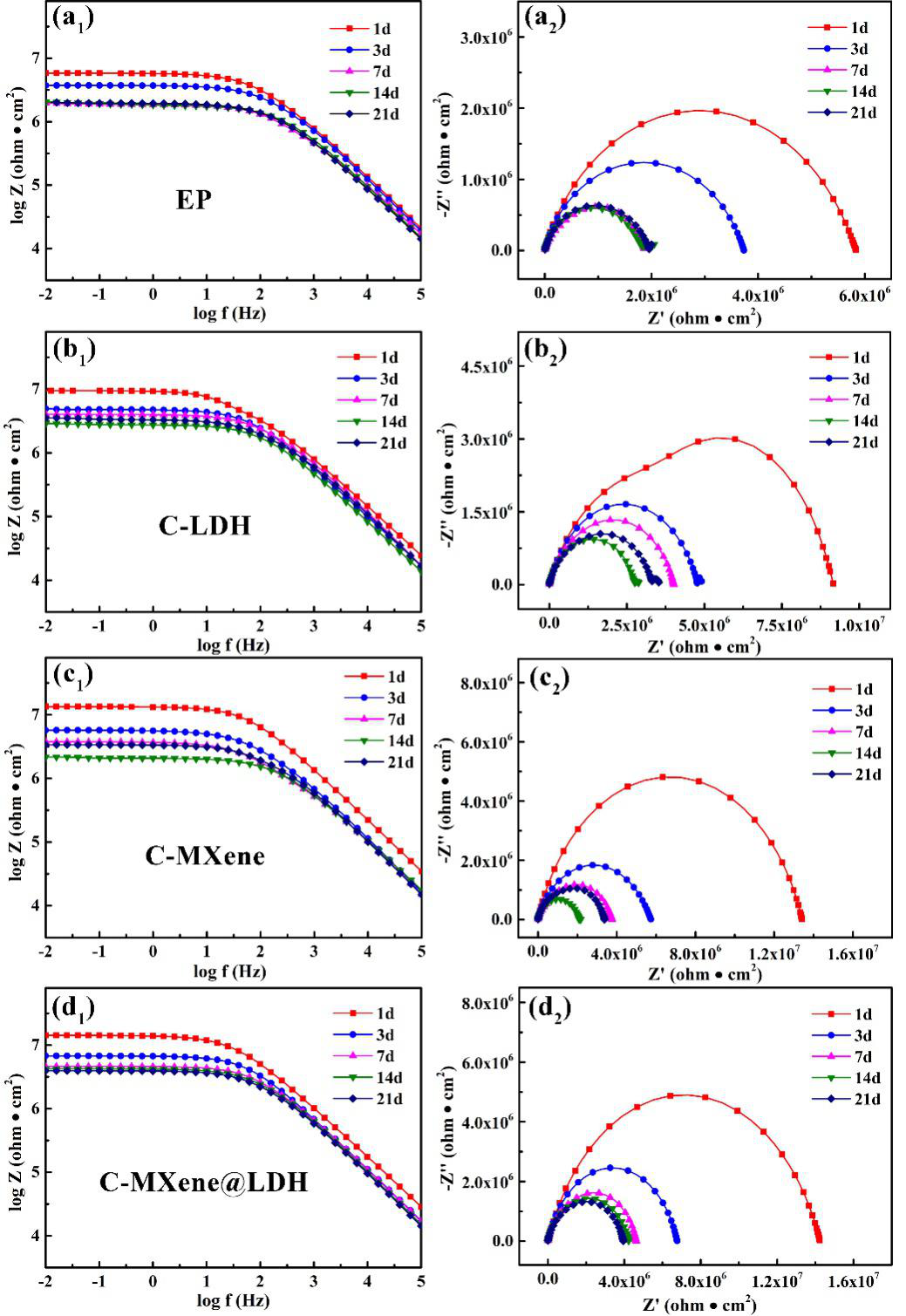 西南交大樊小强研究员团队CEJ：原位制备Ti3C2Tx/LDH异质结及其在防腐耐磨涂层中的应用的图4