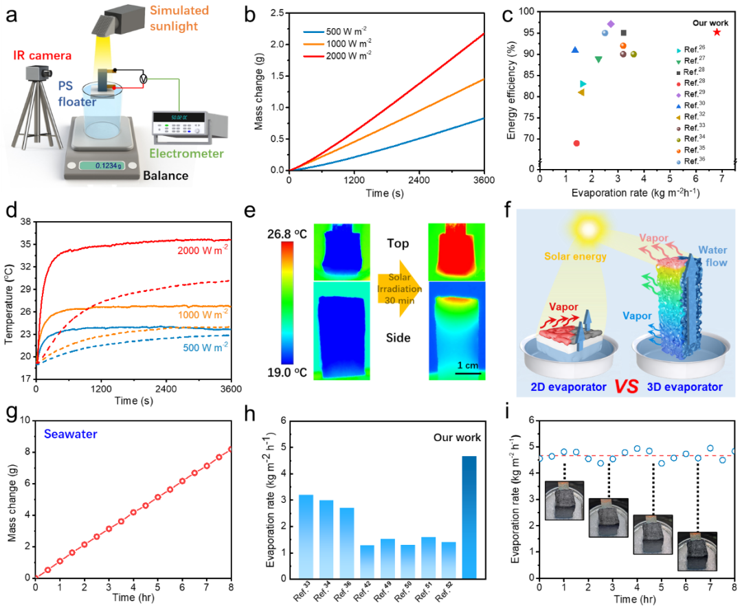 上海交大邓涛/陶鹏团队《Nano Energy》：可同时进行高通量太阳能光热净水和发电的聚合物海绵蒸发器的图4