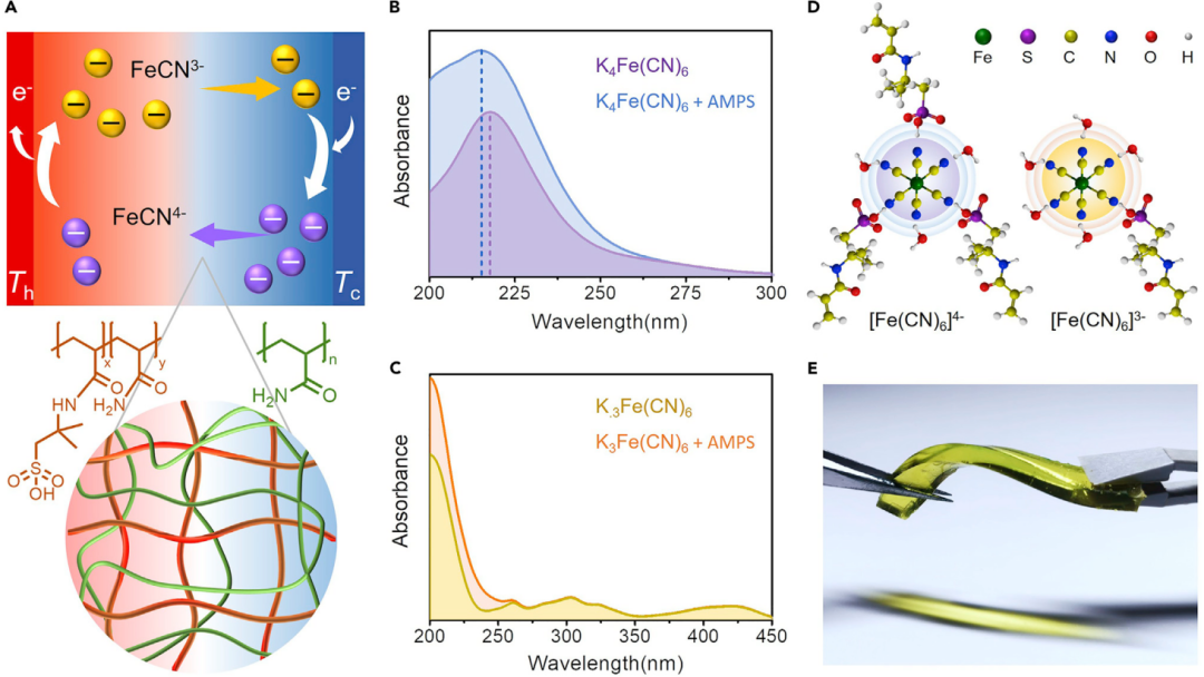 东华大学武培怡教授课题组Joule：高功率密度和高强韧力学性能的离子热电池的图2