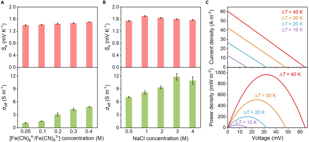 东华大学武培怡教授课题组Joule：高功率密度和高强韧力学性能的离子热电池的图3