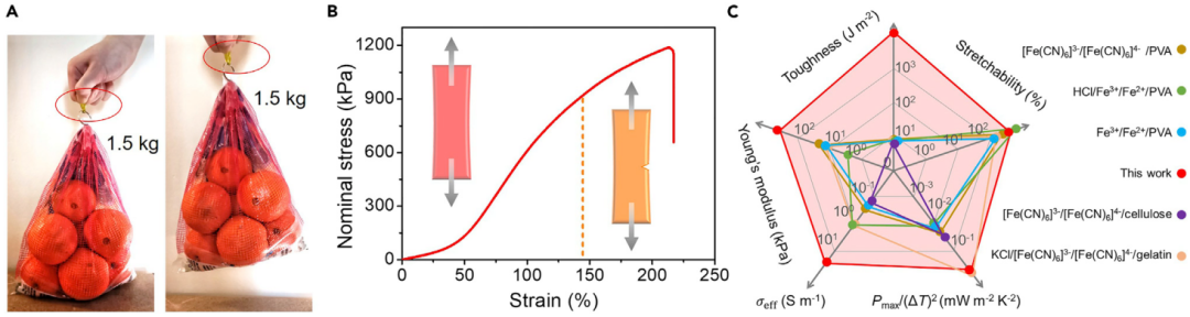 东华大学武培怡教授课题组Joule：高功率密度和高强韧力学性能的离子热电池的图4