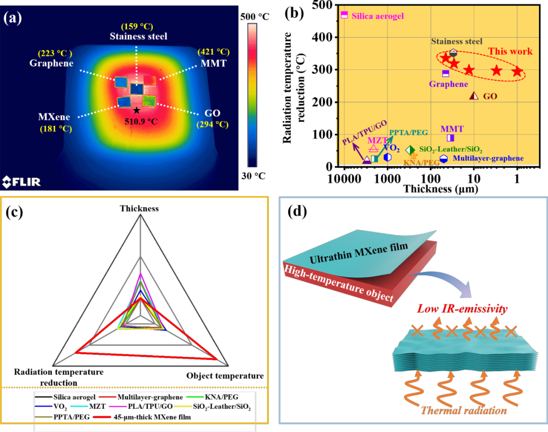 郑州大学王建峰/王万杰AFM：红外低发射率MXene用于热伪装与红外隐身的图5