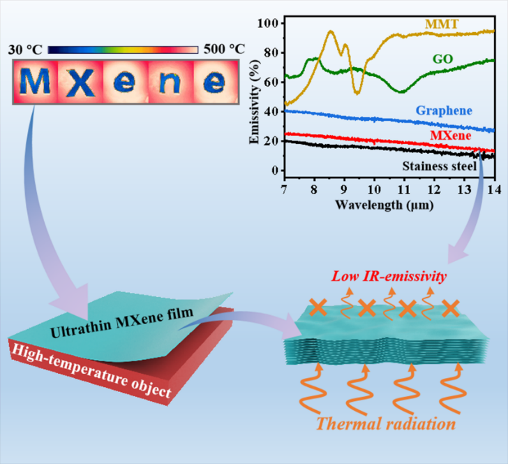 郑州大学王建峰/王万杰AFM：红外低发射率MXene用于热伪装与红外隐身的图1