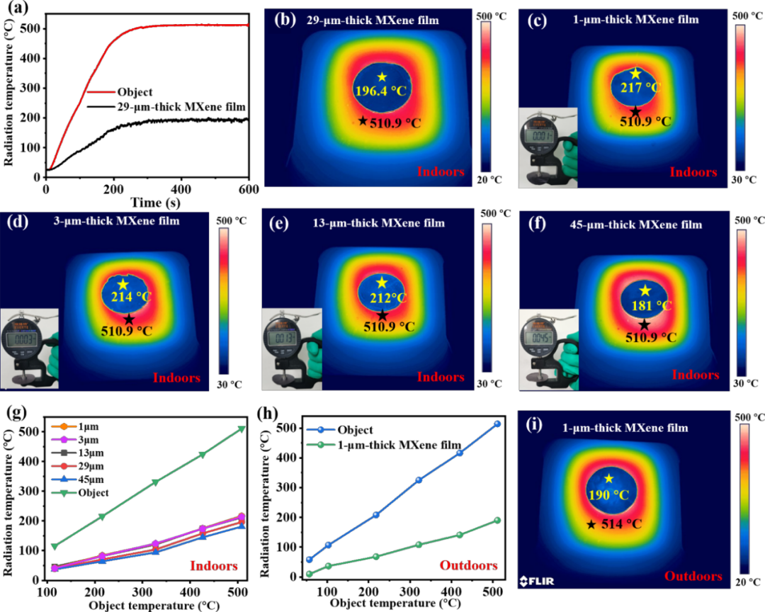 郑州大学王建峰/王万杰AFM：红外低发射率MXene用于热伪装与红外隐身的图3