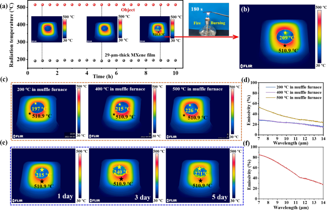 郑州大学王建峰/王万杰AFM：红外低发射率MXene用于热伪装与红外隐身的图4