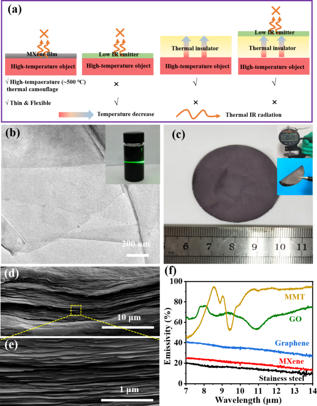 郑州大学王建峰/王万杰AFM：红外低发射率MXene用于热伪装与红外隐身的图2