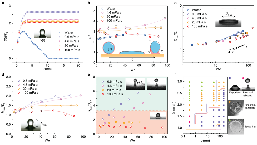 香港大学王立秋讲座教授团队《Nat. Commun.》：在液滴输送领域取得新进展的图2